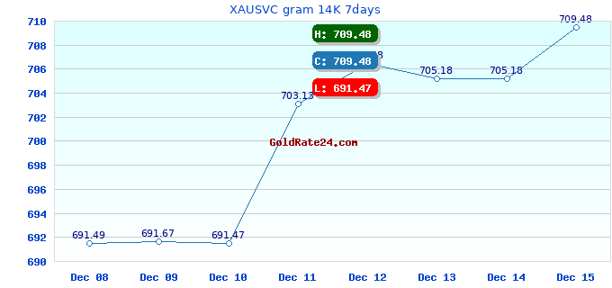 XAUSVC gram 14K 7days