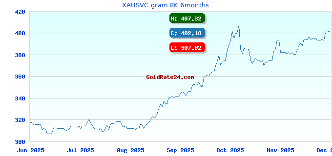 XAUSVC gram 8K 6months