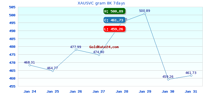 XAUSVC gram 8K 7days