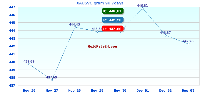 XAUSVC gram 9K 7days