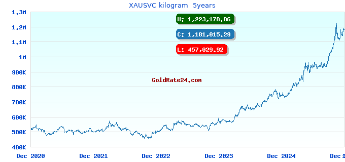 XAUSVC kilogram  5years
