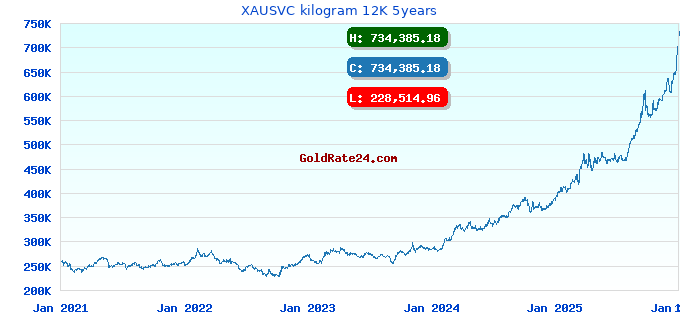 XAUSVC kilogram 12K 5years