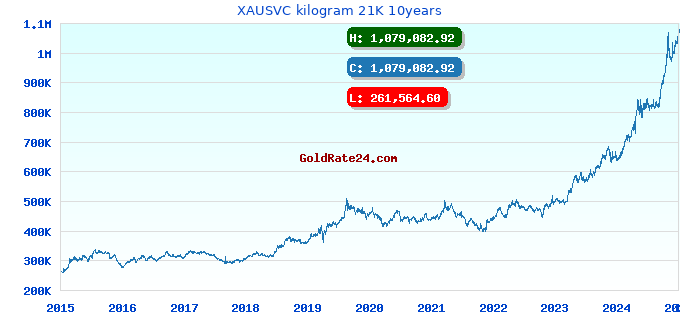 XAUSVC kilogram 21K 10years
