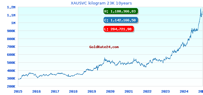 XAUSVC kilogram 23K 10years