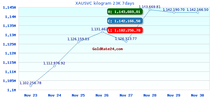 XAUSVC kilogram 23K 7days