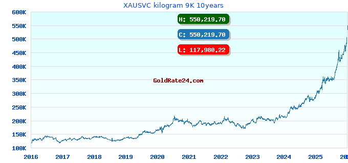 XAUSVC kilogram 9K 10years