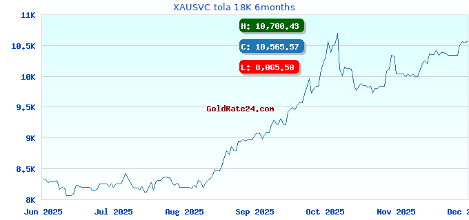 XAUSVC tola 18K 6months