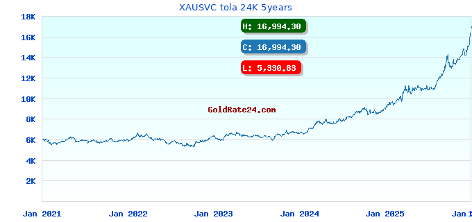 XAUSVC tola 24K 5years