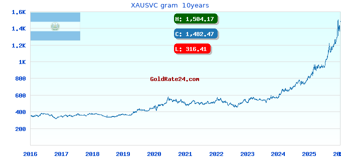 XAUSVC gram  10years