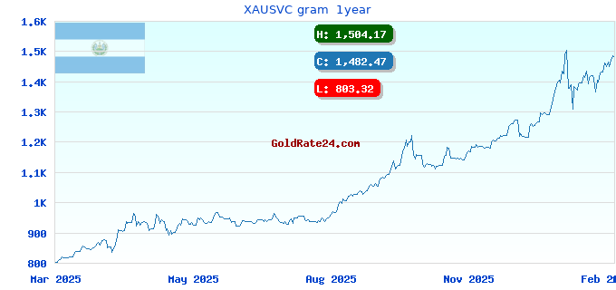 XAUSVC gram  1year