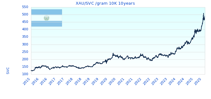 XAU/SVC /gram 10K 10years