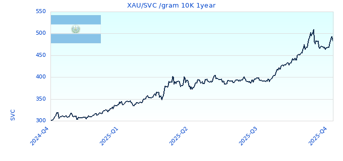 XAU/SVC /gram 10K 1year