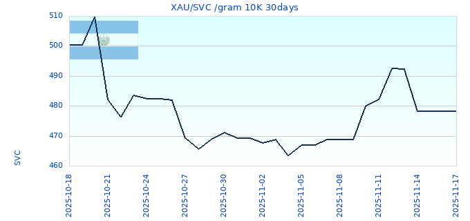 XAU/SVC /gram 10K 30days