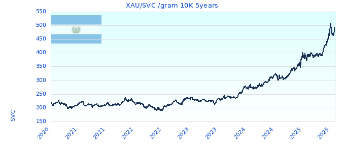 XAU/SVC /gram 10K 5years