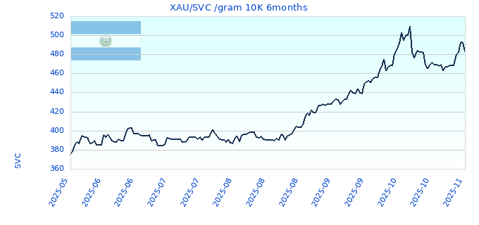 XAU/SVC /gram 10K 6months