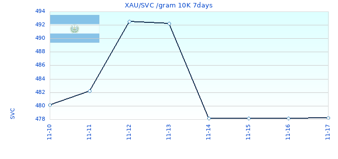 XAU/SVC /gram 10K 7days