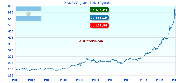 XAUSVC gram 10K 10years