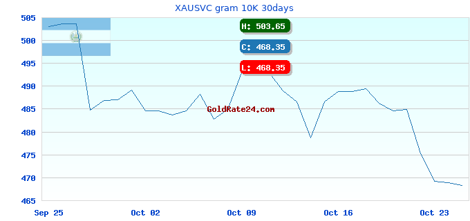 XAUSVC gram 10K 30days