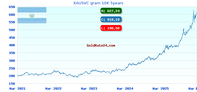 XAUSVC gram 10K 5years