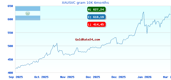 XAUSVC gram 10K 6months