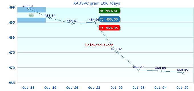 XAUSVC gram 10K 7days