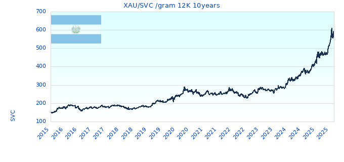 XAU/SVC /gram 12K 10years