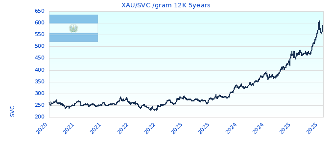 XAU/SVC /gram 12K 5years