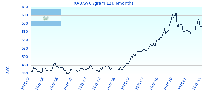 XAU/SVC /gram 12K 6months