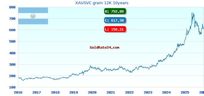 XAUSVC gram 12K 10years