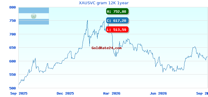 XAUSVC gram 12K 1year