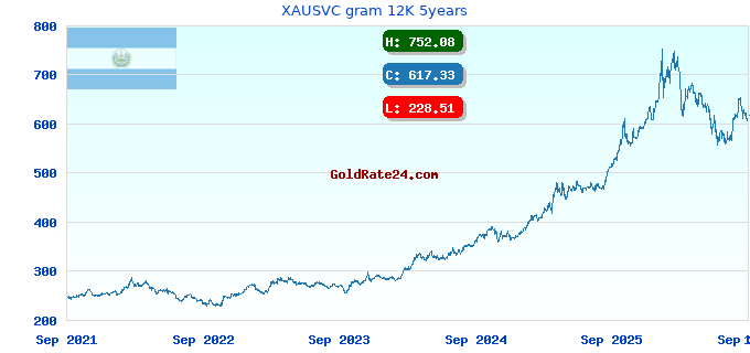 XAUSVC gram 12K 5years