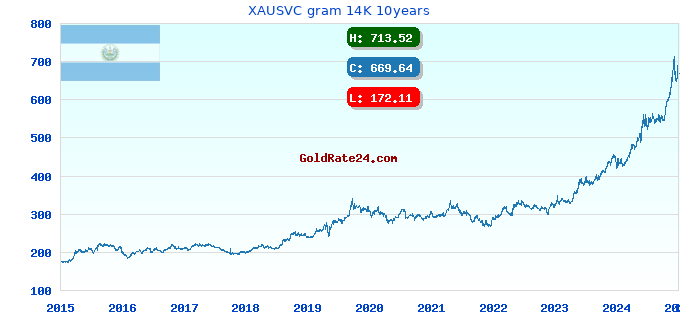 XAUSVC gram 14K 10years