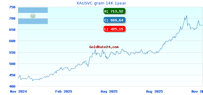 XAUSVC gram 14K 1year
