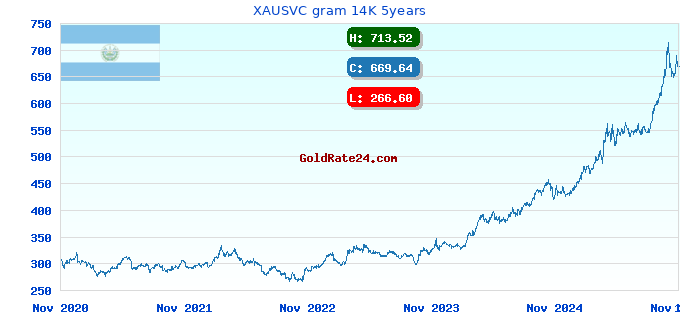 XAUSVC gram 14K 5years