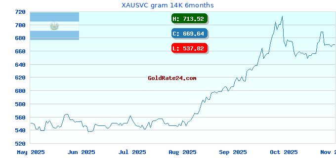 XAUSVC gram 14K 6months
