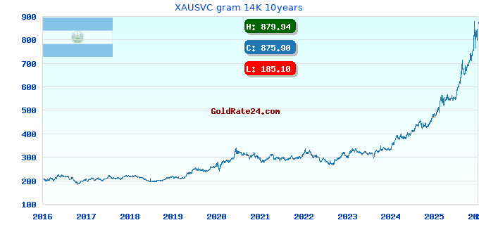 XAUSVC gram 14K 10years