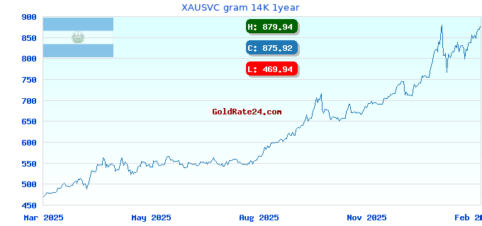 XAUSVC gram 14K 1year