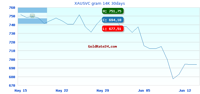 XAUSVC gram 14K 30days