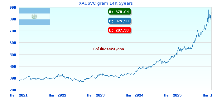 XAUSVC gram 14K 5years