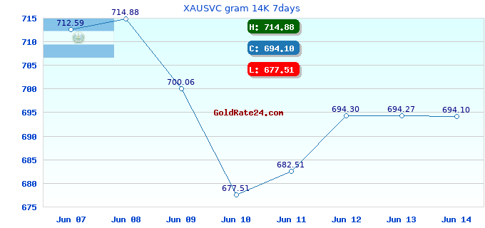 XAUSVC gram 14K 7days