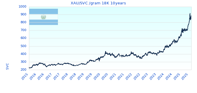 XAU/SVC /gram 18K 10years