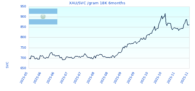 XAU/SVC /gram 18K 6months