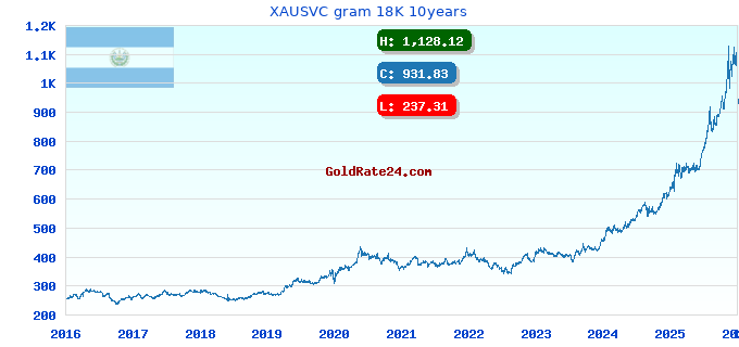 XAUSVC gram 18K 10years