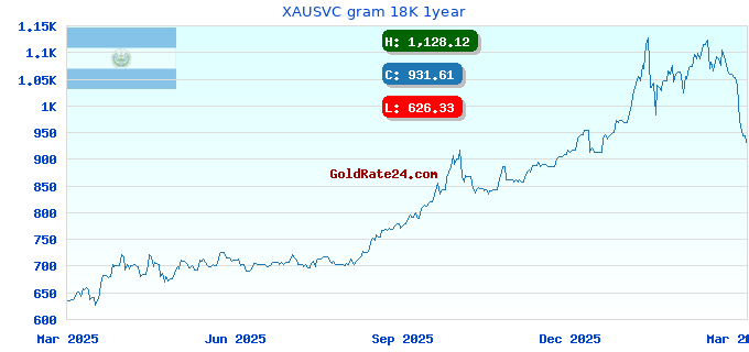 XAUSVC gram 18K 1year
