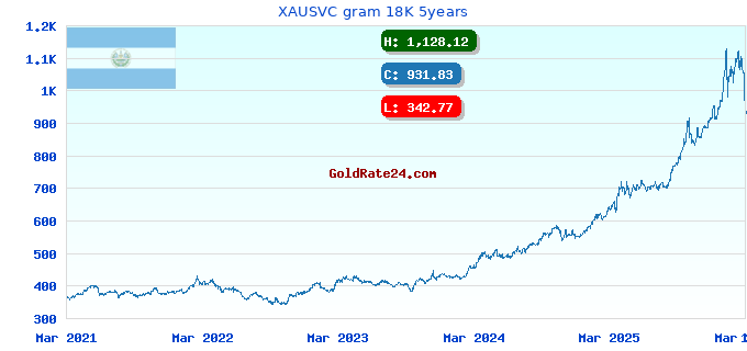 XAUSVC gram 18K 5years