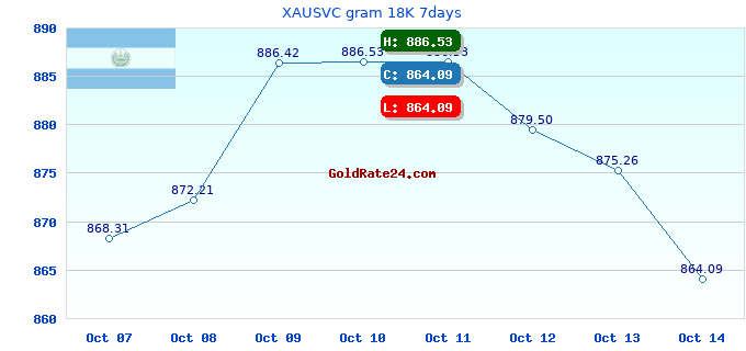 XAUSVC gram 18K 7days
