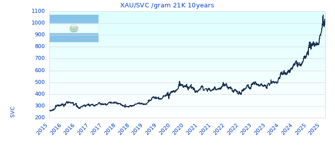 XAU/SVC /gram 21K 10years