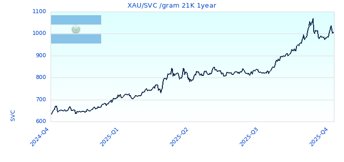 XAU/SVC /gram 21K 1year