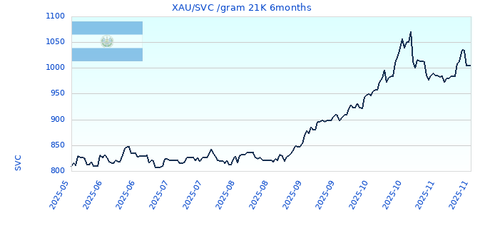 XAU/SVC /gram 21K 6months