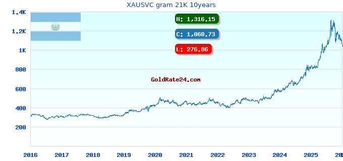 XAUSVC gram 21K 10years